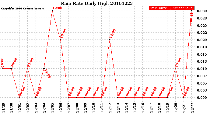 Milwaukee Weather Rain Rate<br>Daily High