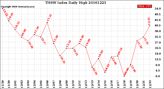 Milwaukee Weather THSW Index<br>Daily High