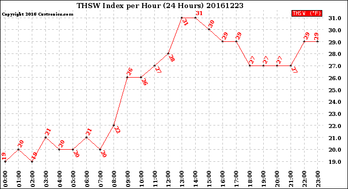 Milwaukee Weather THSW Index<br>per Hour<br>(24 Hours)