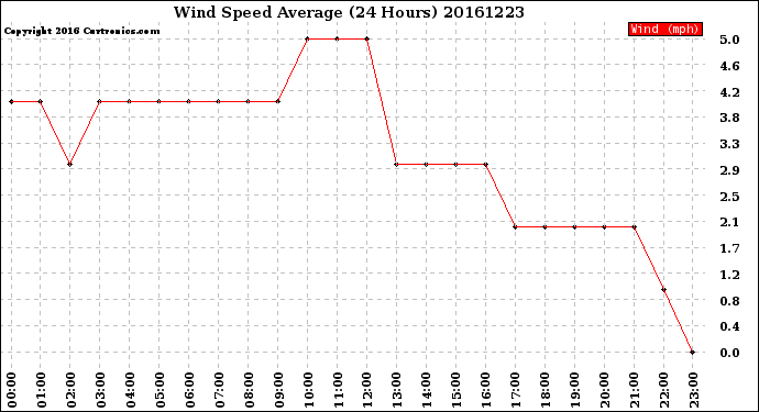 Milwaukee Weather Wind Speed<br>Average<br>(24 Hours)