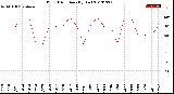 Milwaukee Weather Wind Direction<br>(By Day)