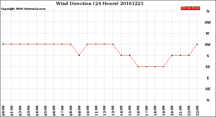 Milwaukee Weather Wind Direction<br>(24 Hours)