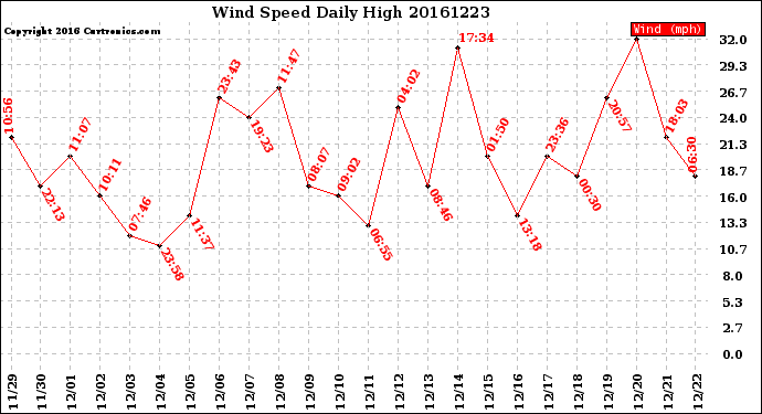 Milwaukee Weather Wind Speed<br>Daily High