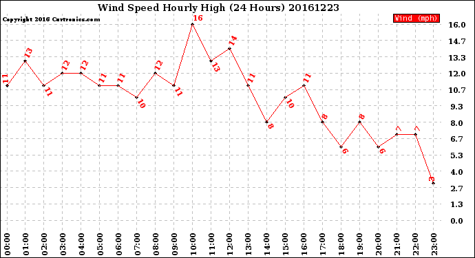 Milwaukee Weather Wind Speed<br>Hourly High<br>(24 Hours)