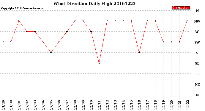 Milwaukee Weather Wind Direction<br>Daily High