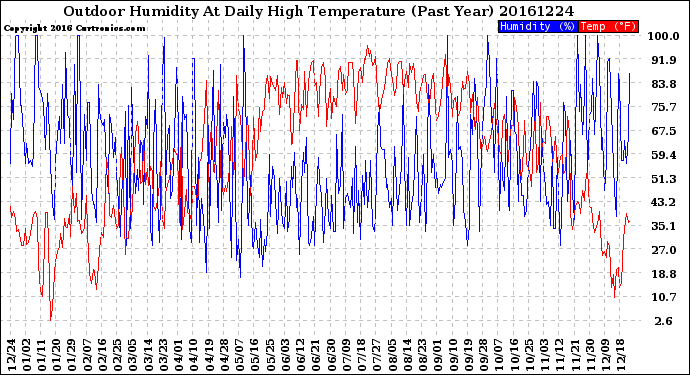 Milwaukee Weather Outdoor Humidity<br>At Daily High<br>Temperature<br>(Past Year)