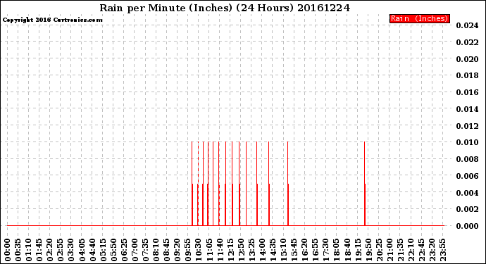 Milwaukee Weather Rain<br>per Minute<br>(Inches)<br>(24 Hours)