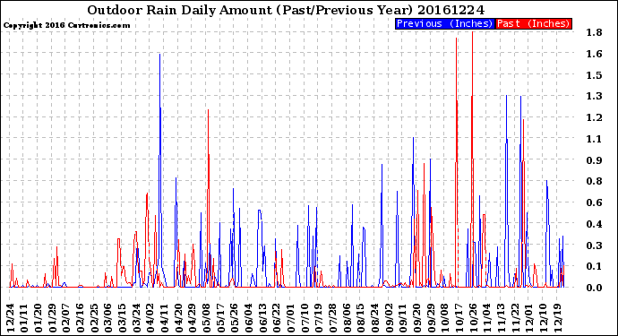 Milwaukee Weather Outdoor Rain<br>Daily Amount<br>(Past/Previous Year)