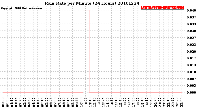 Milwaukee Weather Rain Rate<br>per Minute<br>(24 Hours)