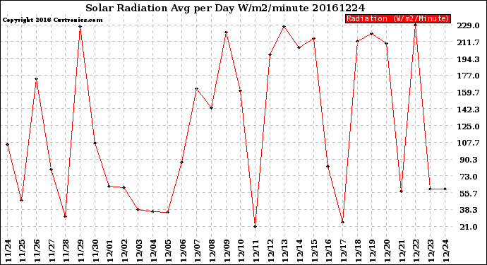 Milwaukee Weather Solar Radiation<br>Avg per Day W/m2/minute