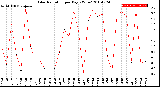 Milwaukee Weather Solar Radiation<br>per Day KW/m2