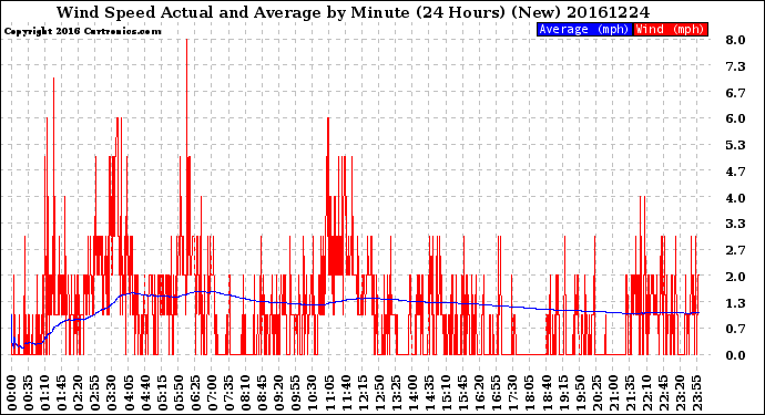 Milwaukee Weather Wind Speed<br>Actual and Average<br>by Minute<br>(24 Hours) (New)