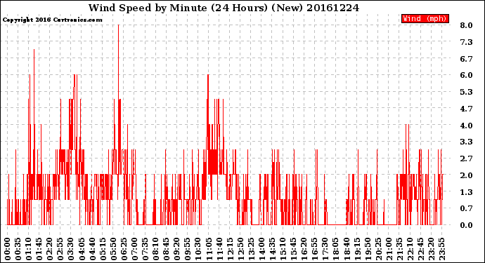 Milwaukee Weather Wind Speed<br>by Minute<br>(24 Hours) (New)