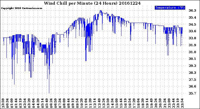 Milwaukee Weather Wind Chill<br>per Minute<br>(24 Hours)