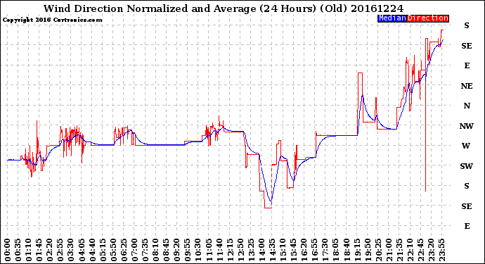 Milwaukee Weather Wind Direction<br>Normalized and Average<br>(24 Hours) (Old)