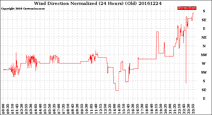 Milwaukee Weather Wind Direction<br>Normalized<br>(24 Hours) (Old)