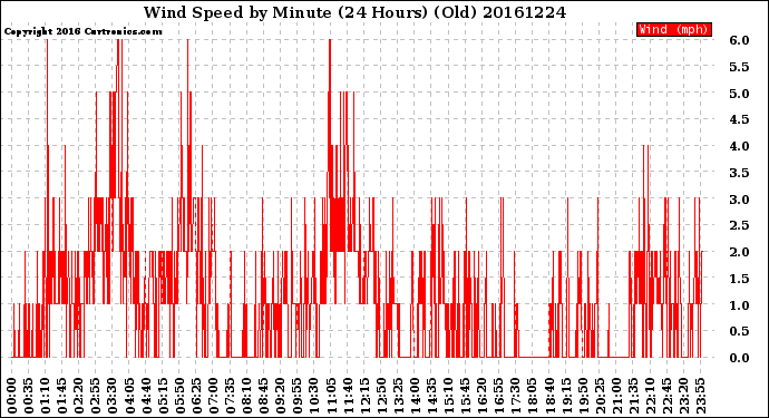 Milwaukee Weather Wind Speed<br>by Minute<br>(24 Hours) (Old)