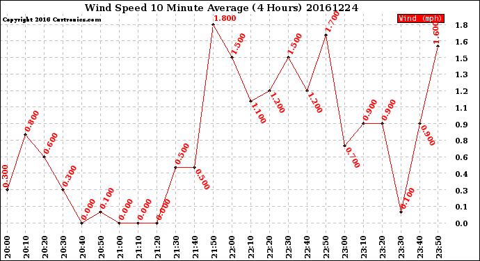 Milwaukee Weather Wind Speed<br>10 Minute Average<br>(4 Hours)