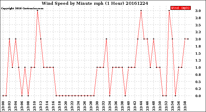 Milwaukee Weather Wind Speed<br>by Minute mph<br>(1 Hour)