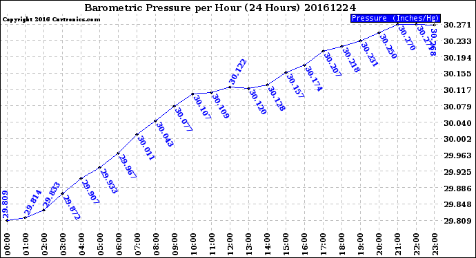 Milwaukee Weather Barometric Pressure<br>per Hour<br>(24 Hours)