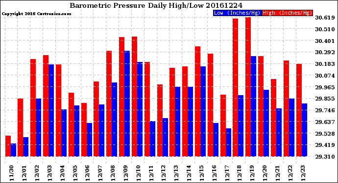 Milwaukee Weather Barometric Pressure<br>Daily High/Low