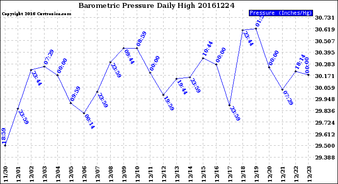 Milwaukee Weather Barometric Pressure<br>Daily High