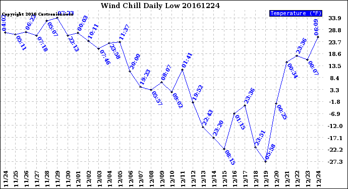 Milwaukee Weather Wind Chill<br>Daily Low