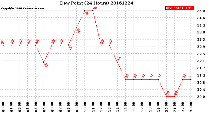 Milwaukee Weather Dew Point<br>(24 Hours)