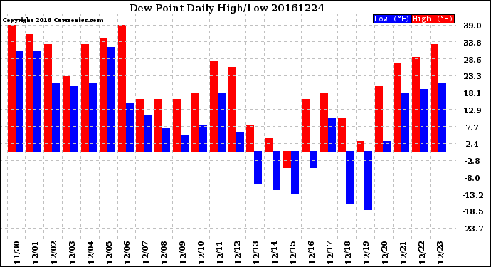 Milwaukee Weather Dew Point<br>Daily High/Low