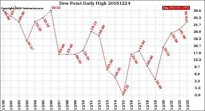 Milwaukee Weather Dew Point<br>Daily High