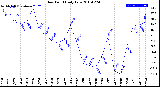 Milwaukee Weather Dew Point<br>Daily Low