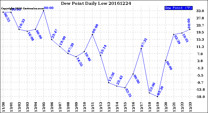 Milwaukee Weather Dew Point<br>Daily Low