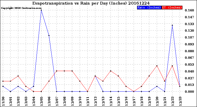 Milwaukee Weather Evapotranspiration<br>vs Rain per Day<br>(Inches)