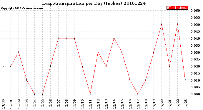 Milwaukee Weather Evapotranspiration<br>per Day (Inches)