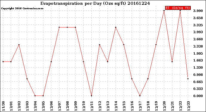 Milwaukee Weather Evapotranspiration<br>per Day (Ozs sq/ft)