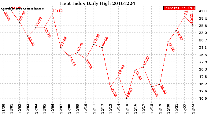 Milwaukee Weather Heat Index<br>Daily High