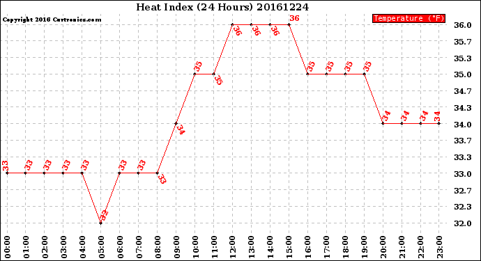 Milwaukee Weather Heat Index<br>(24 Hours)