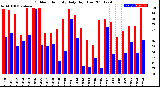 Milwaukee Weather Outdoor Humidity<br>Daily High/Low