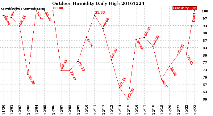 Milwaukee Weather Outdoor Humidity<br>Daily High