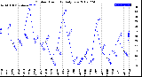 Milwaukee Weather Outdoor Humidity<br>Daily Low