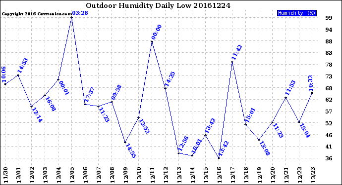 Milwaukee Weather Outdoor Humidity<br>Daily Low