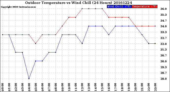 Milwaukee Weather Outdoor Temperature<br>vs Wind Chill<br>(24 Hours)