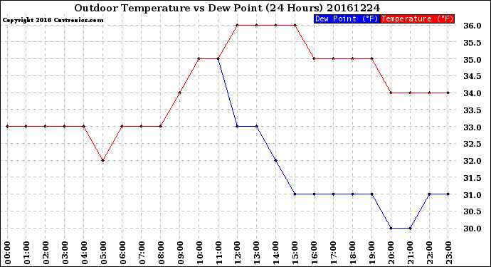 Milwaukee Weather Outdoor Temperature<br>vs Dew Point<br>(24 Hours)