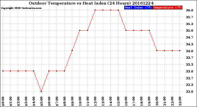 Milwaukee Weather Outdoor Temperature<br>vs Heat Index<br>(24 Hours)