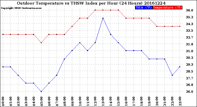 Milwaukee Weather Outdoor Temperature<br>vs THSW Index<br>per Hour<br>(24 Hours)