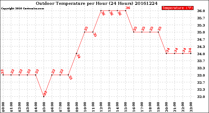 Milwaukee Weather Outdoor Temperature<br>per Hour<br>(24 Hours)