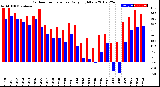 Milwaukee Weather Outdoor Temperature<br>Daily High/Low