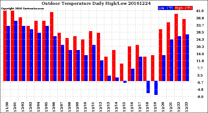 Milwaukee Weather Outdoor Temperature<br>Daily High/Low