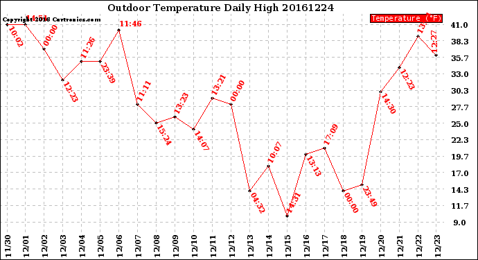 Milwaukee Weather Outdoor Temperature<br>Daily High