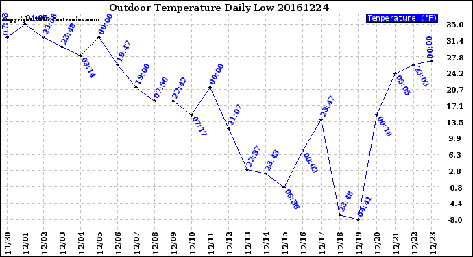 Milwaukee Weather Outdoor Temperature<br>Daily Low